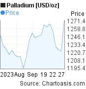 Palladium [USD/oz] (XPDUSD) 1 month price chart, featured image