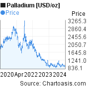 Palladium [USD/oz] (XPDUSD) 5 years price chart, featured image