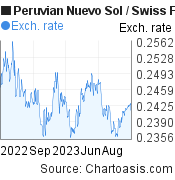 1 year Peruvian Nuevo Sol-Swiss Franc chart. PEN-CHF rates, featured image