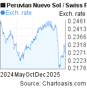 1 year Peruvian Nuevo Sol-Swiss Franc chart. PEN-CHF rates, featured image