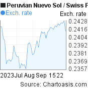 2 months Peruvian Nuevo Sol-Swiss Franc chart. PEN-CHF rates, featured image