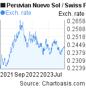 2 years Peruvian Nuevo Sol-Swiss Franc chart. PEN-CHF rates, featured image