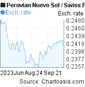 3 months Peruvian Nuevo Sol-Swiss Franc chart. PEN-CHF rates, featured image