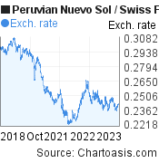 5 years Peruvian Nuevo Sol-Swiss Franc chart. PEN-CHF rates, featured image