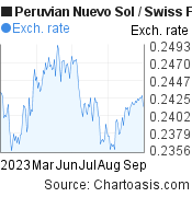 6 months Peruvian Nuevo Sol-Swiss Franc chart. PEN-CHF rates, featured image
