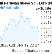 Peruvian Nuevo Sol to Euro (PEN/EUR) 1 month forex chart, featured image