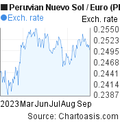 Peruvian Nuevo Sol to Euro (PEN/EUR) 6 months forex chart, featured image