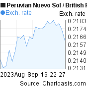 1 month Peruvian Nuevo Sol-British Pound chart. PEN-GBP rates, featured image