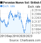 10 years Peruvian Nuevo Sol-British Pound chart. PEN-GBP rates, featured image