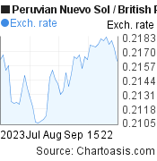 2 months Peruvian Nuevo Sol-British Pound chart. PEN-GBP rates, featured image