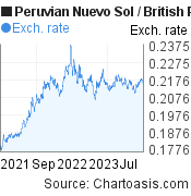 2 years Peruvian Nuevo Sol-British Pound chart. PEN-GBP rates, featured image