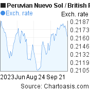 3 months Peruvian Nuevo Sol-British Pound chart. PEN-GBP rates, featured image