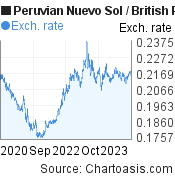 3 years Peruvian Nuevo Sol-British Pound chart. PEN-GBP rates, featured image