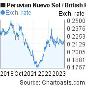 5 years Peruvian Nuevo Sol-British Pound chart. PEN-GBP rates, featured image