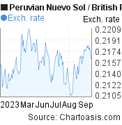 6 months Peruvian Nuevo Sol-British Pound chart. PEN-GBP rates, featured image