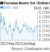 Peruvian Nuevo Sol-British Pound chart. PEN-GBP rates, featured image