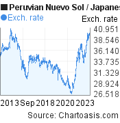 Peruvian Nuevo Sol to Japanese Yen (PEN/JPY) 10 years forex chart, featured image