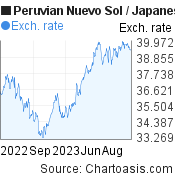 Peruvian Nuevo Sol to Japanese Yen (PEN/JPY)  forex chart, featured image