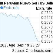 1 month Peruvian Nuevo Sol-US Dollar chart. PEN-USD rates, featured image