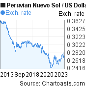 10 years Peruvian Nuevo Sol-US Dollar chart. PEN-USD rates, featured image