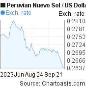 3 months Peruvian Nuevo Sol-US Dollar chart. PEN-USD rates, featured image