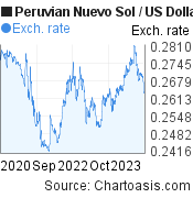 3 years Peruvian Nuevo Sol-US Dollar chart. PEN-USD rates, featured image
