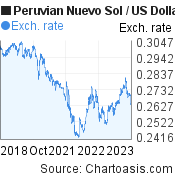5 years Peruvian Nuevo Sol-US Dollar chart. PEN-USD rates, featured image