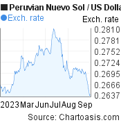 6 months Peruvian Nuevo Sol-US Dollar chart. PEN-USD rates, featured image