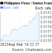 Philippine Peso to Swiss Franc (PHP/CHF) 1 month forex chart, featured image