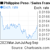 Philippine Peso to Swiss Franc (PHP/CHF) 6 months forex chart, featured image