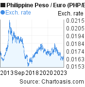10 years Philippine Peso-Euro chart. PHP-EUR rates, featured image