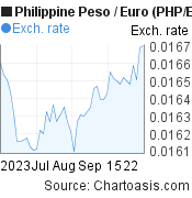 2 months Philippine Peso-Euro chart. PHP-EUR rates, featured image