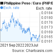 2 years Philippine Peso-Euro chart. PHP-EUR rates, featured image