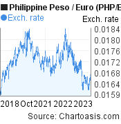 5 years Philippine Peso-Euro chart. PHP-EUR rates, featured image