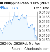 6 months Philippine Peso-Euro chart. PHP-EUR rates, featured image