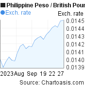1 month Philippine Peso-British Pound chart. PHP-GBP rates, featured image