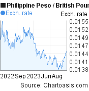 1 year Philippine Peso-British Pound chart. PHP-GBP rates, featured image