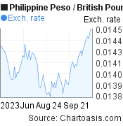 Philippine Peso to British Pound (PHP/GBP) 3 months forex chart, featured image
