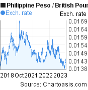5 years Philippine Peso-British Pound chart. PHP-GBP rates, featured image