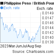 6 months Philippine Peso-British Pound chart. PHP-GBP rates, featured image