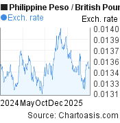 Philippine Peso-British Pound chart. PHP-GBP rates, featured image