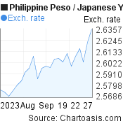 1 month Philippine Peso-Japanese Yen chart. PHP-JPY rates, featured image