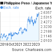 5 years Philippine Peso-Japanese Yen chart. PHP-JPY rates, featured image