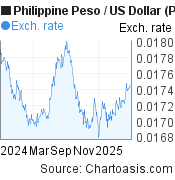 US Dollar To Philippine Peso in PHP 