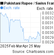 3 months Pakistani Rupee-Swiss Franc chart. PKR-CHF rates, featured image