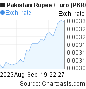 1 month Pakistani Rupee-Euro chart. PKR-EUR rates, featured image