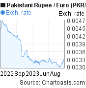1 year Pakistani Rupee-Euro chart. PKR-EUR rates, featured image