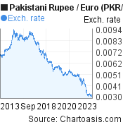 Pakistani Rupee to Euro (PKR/EUR) 10 years forex chart, featured image