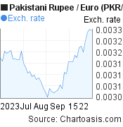 Pakistani Rupee to Euro (PKR/EUR) 2 months forex chart, featured image