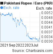 Pakistani Rupee to Euro (PKR/EUR) 2 years forex chart, featured image